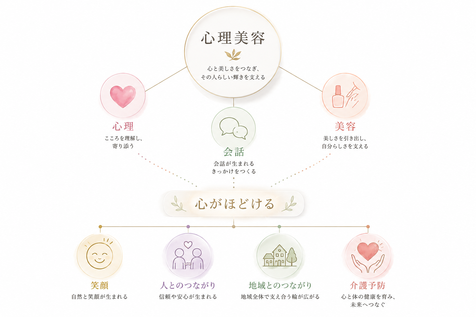 心理・美容・会話から心がほどけ、笑顔や人とのつながり、地域とのつながり、介護予防へ広がる心理美容の概念図
